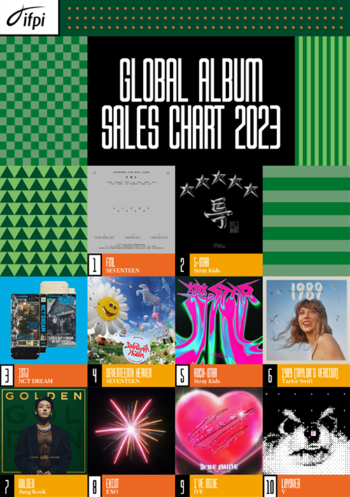 K-pop had 19 of the world's top 20 bestselling albums last year. Shown is the Global Album Sales Charts released on March 28 by the U.K.-based International Federation of the Phonographic Industry (IFPI) on its official website. (IFPI's official website)