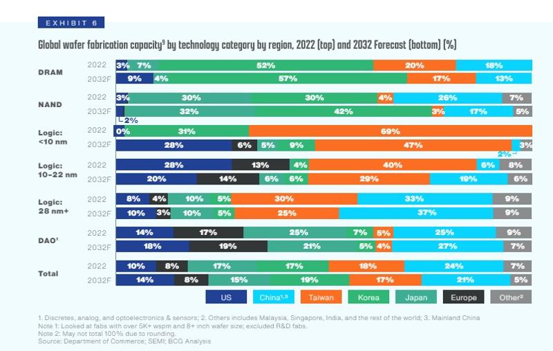 The U.S. Semiconductor Industry Association (SIA) and Boston Consulting Group of the U.S. on May 8 in a joint report said Korea by 2032 is expected to control 19% of global chip production capacity. The graph compares the world rankings of such output between 2022 and 2032. (SIA) 
