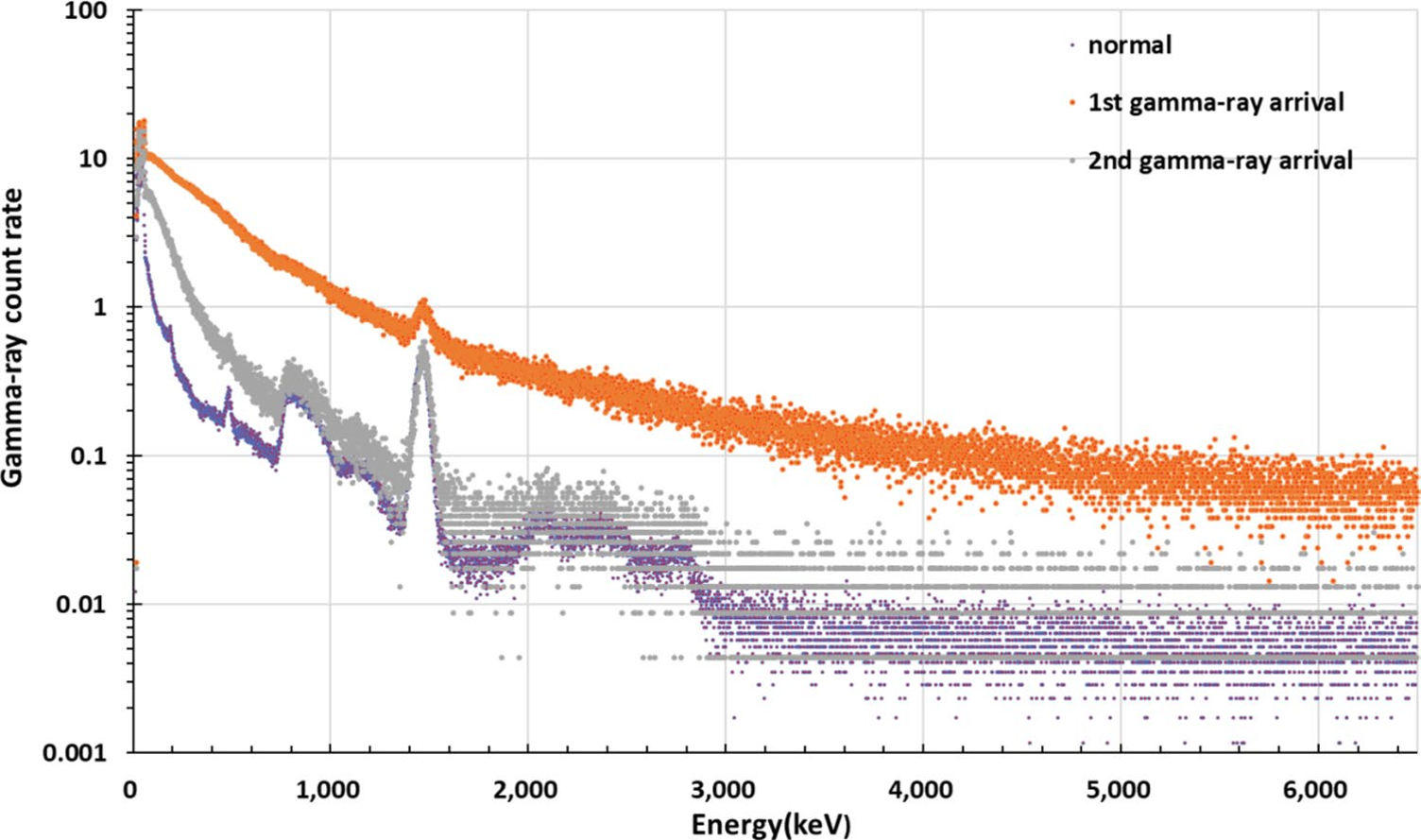 The spectrum during gamma-ray burst (GRB221009A) as observed from Danuri, Korea's lunar orbiter.  