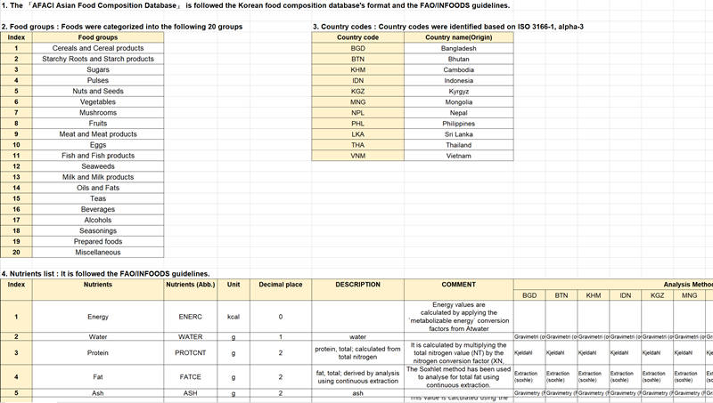 This is a screen from the Asian Food & Agriculture Cooperation Initiative Database. (Screen capture from Rural Development Administration's website)