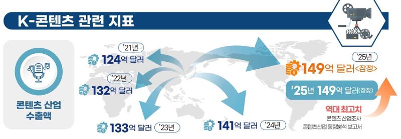 A 2025 government survey on Korean content released on Feb. 27 said the sector's exports set a record-high USD 14.07 billion in 2024, up 5.5% from the prior year. (Ministry of Culture, Sports and Tourism)