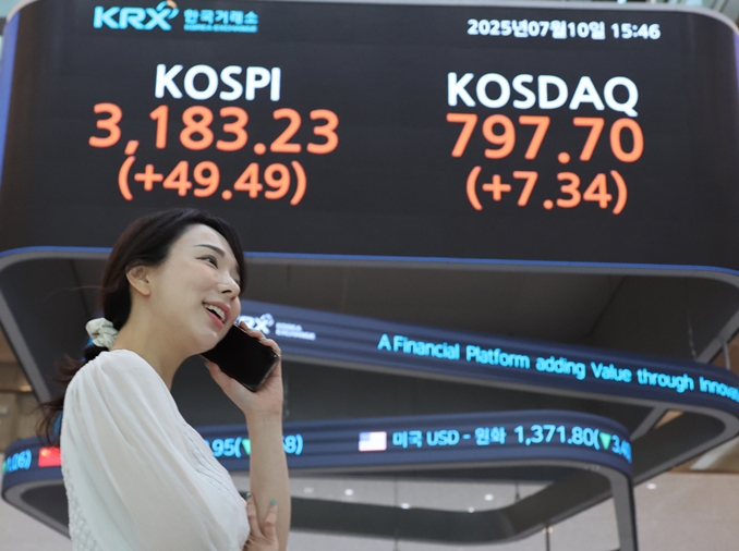 Resurgent stock market sees cap break KRW 3,000T for 1st time